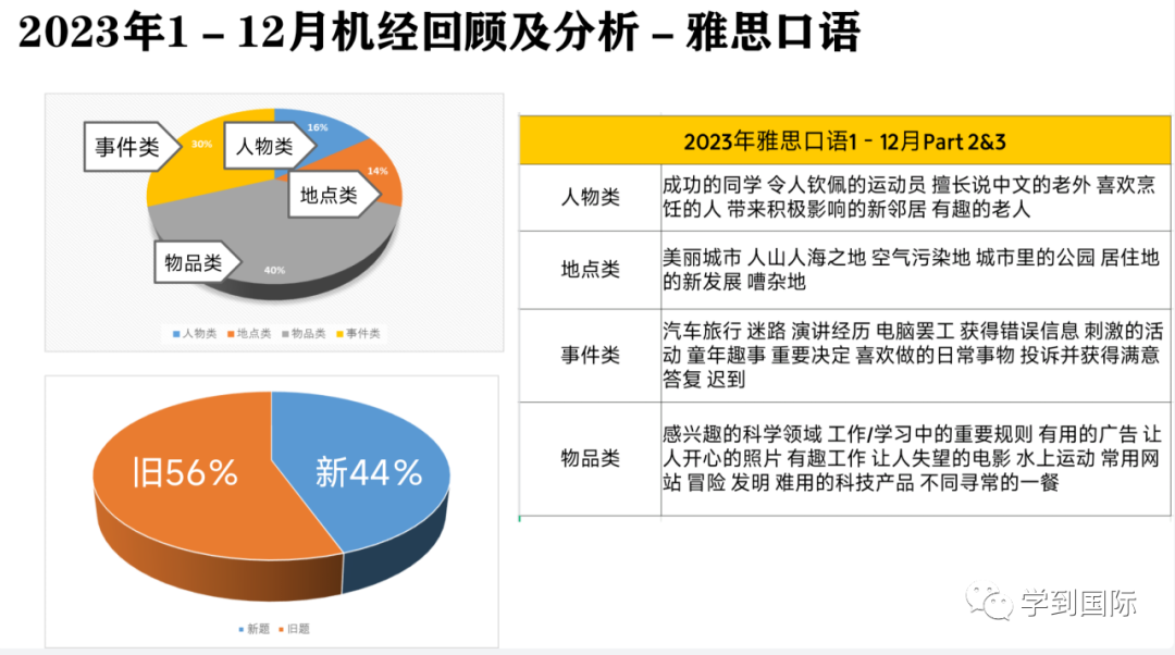 2023年雅思口語考情年度盤點！準備起來吧，就現在！