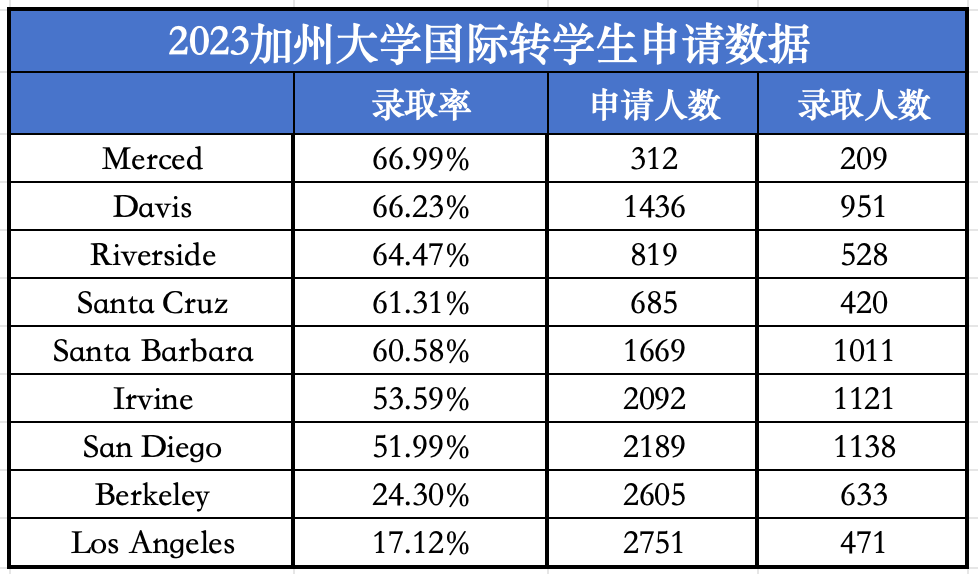UC申請官宣延期！24 Fall的第二次機會(hui) ！