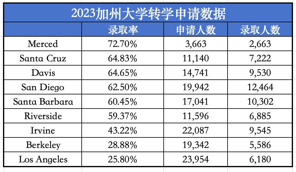 UC申請官宣延期！24 Fall的第二次機會(hui) ！