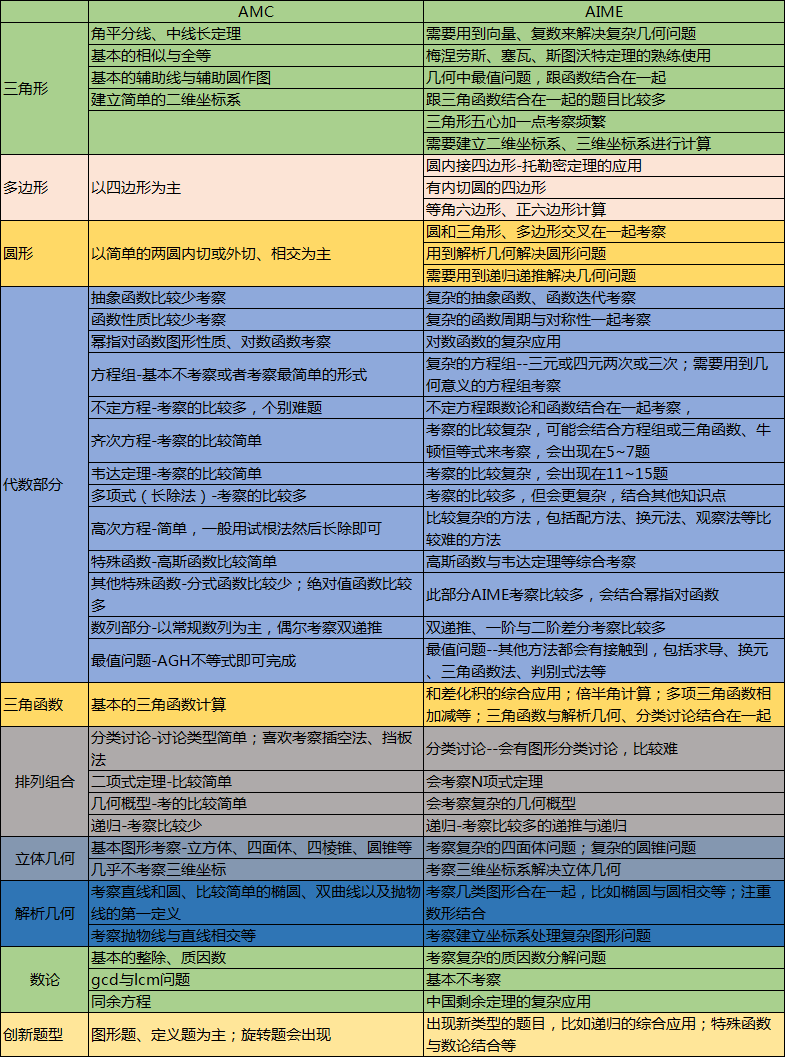 AMC10/12和AIME全介紹，晉級AIME選10還是12？（內(nei) 附23年分數線）一文搞懂！