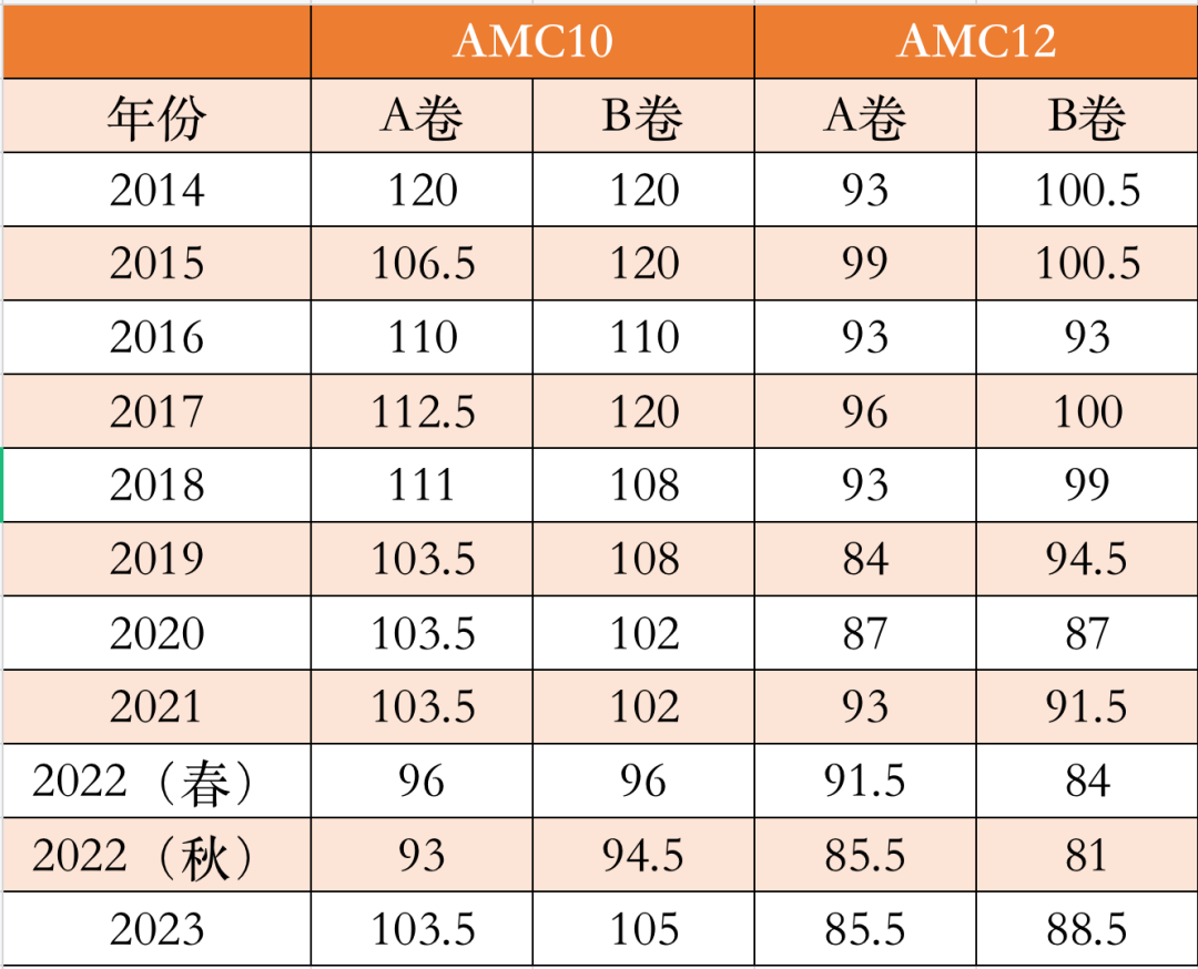 AMC10/12和AIME全介紹，晉級AIME選10還是12？（內(nei) 附23年分數線）一文搞懂！