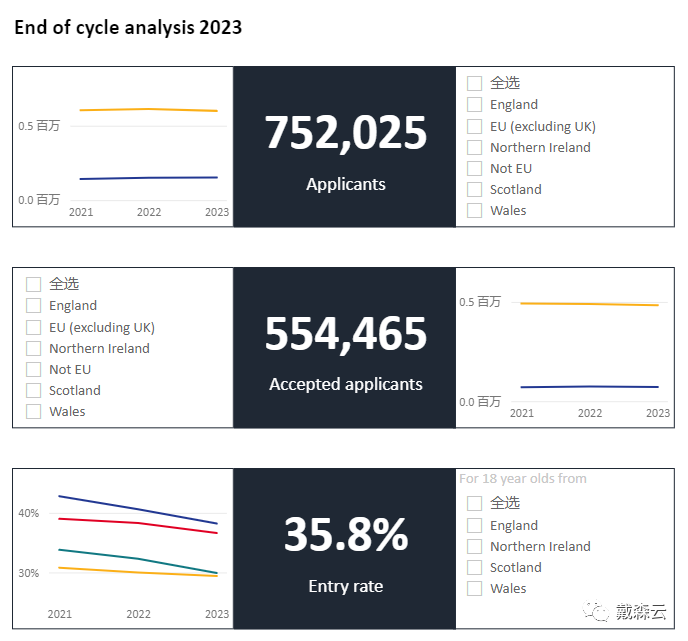 留學| UCAS最新數據揭示：英國大學錄取率創新低，中國學生OFFER率降至52.4%