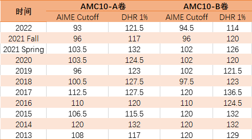 2023年AMC10競賽AB卷參賽數據曝光！分數線真相是這樣~