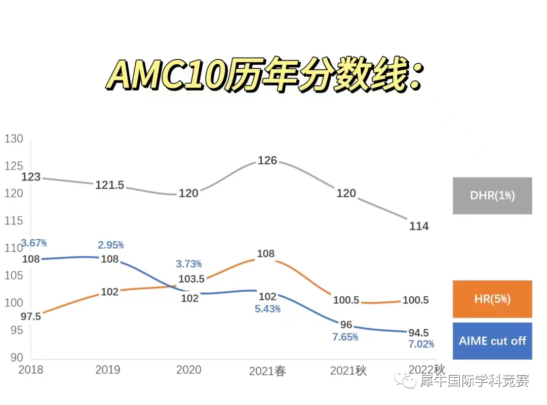 2023年AMC10競賽AB卷參賽數據曝光！分數線真相是這樣~