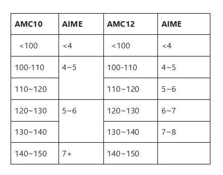 【AIME課程】AIME晉級線公布！高得離譜？一對一課程助你衝(chong) 獎~