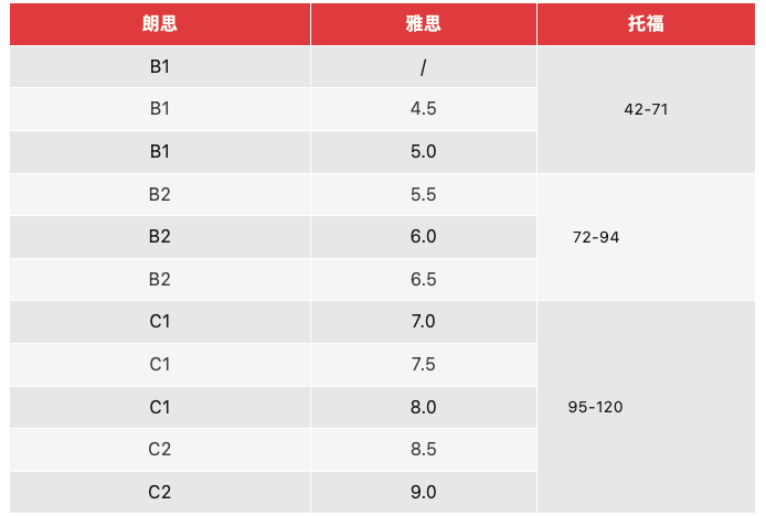英本留學，語言考試選哪個(ge) 性價(jia) 比最高？