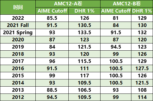 2023年AMC10/12分數線官宣，AIME晉級線解讀！