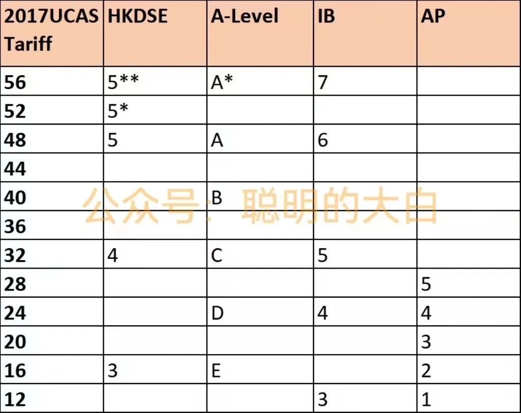 DSE比IB、AP和A-Level更有優(you) 勢？ 看完後知道真相！