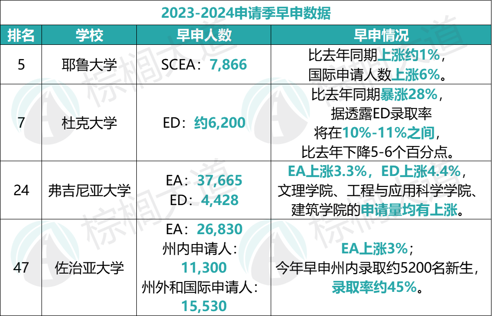 2024第一波美本Top 50「中國學生」錄取數據！申請池縮水，開局遇冷......