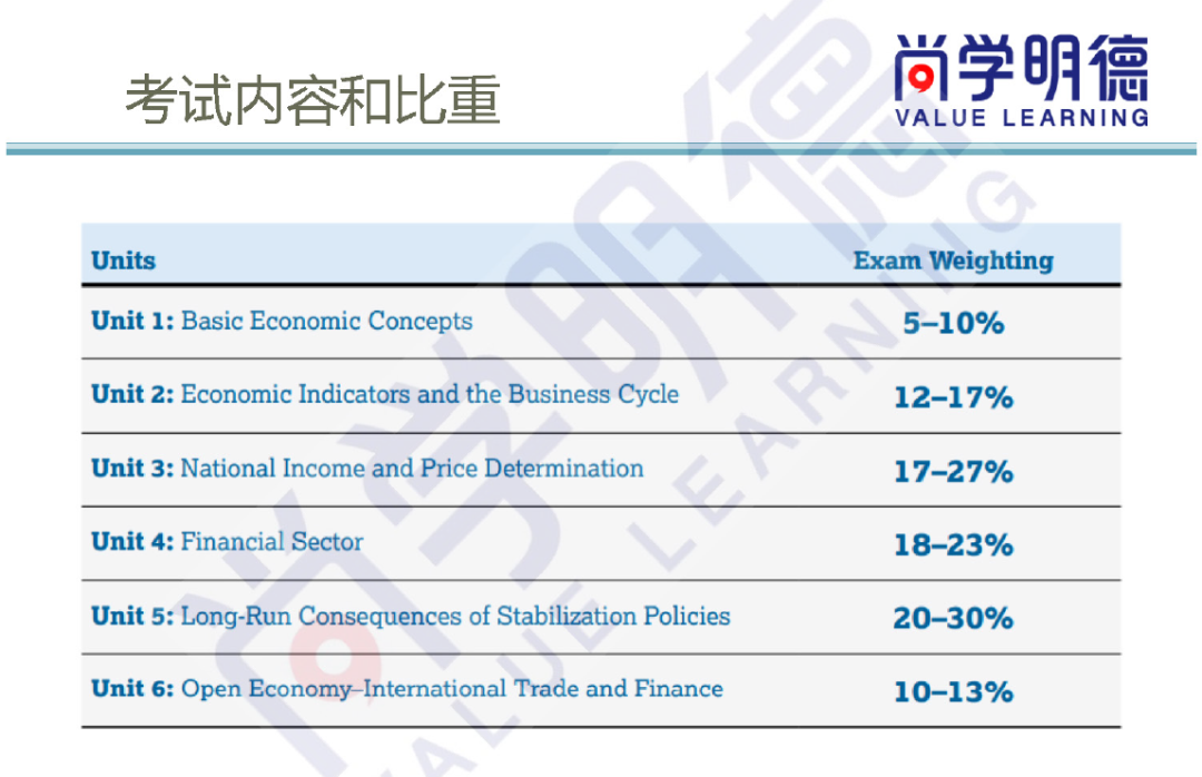 2024AP備考 | AP宏觀經濟考試新變化是什麽(me) ？重難點有哪些？