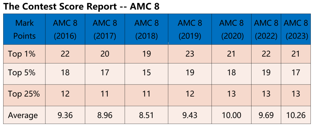 AMC8競賽想獲獎有多難？AMC8需要參與(yu) 培訓嗎？