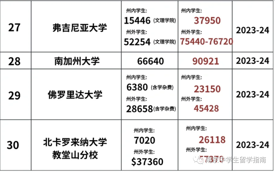 美本留學一年要花多少錢？國際生準備35萬(wan) 夠嗎？