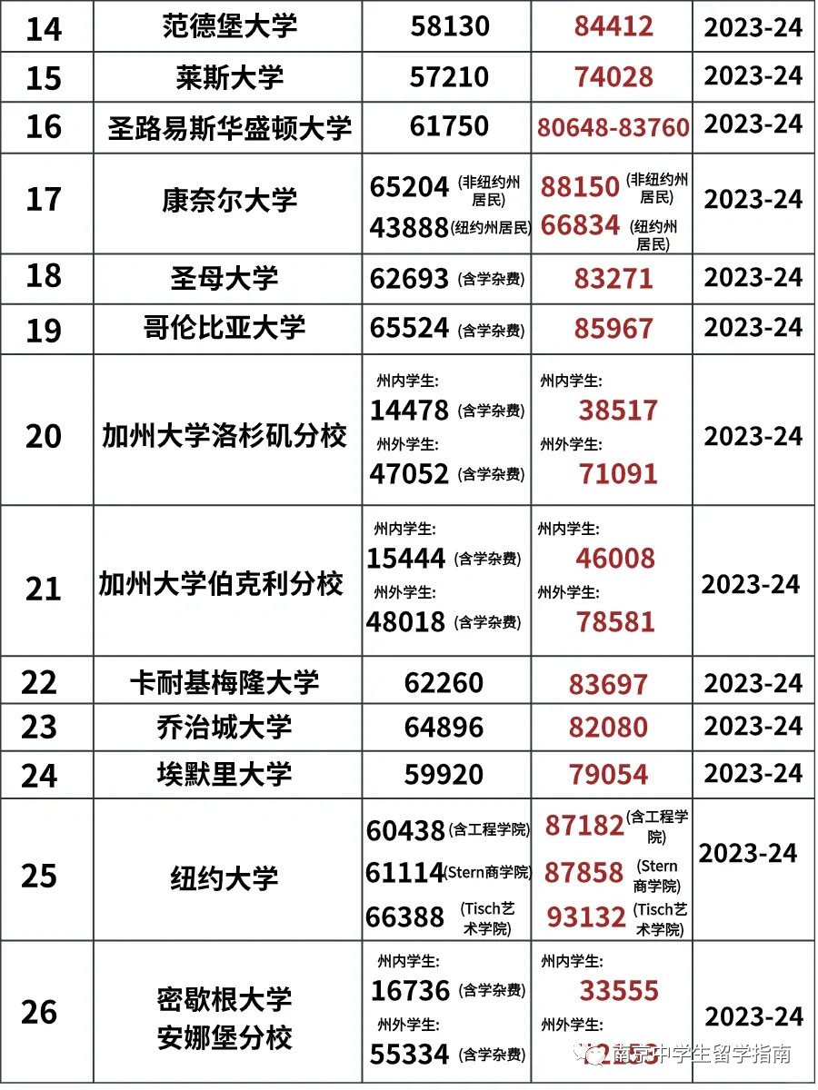 美本留學一年要花多少錢？國際生準備35萬(wan) 夠嗎？