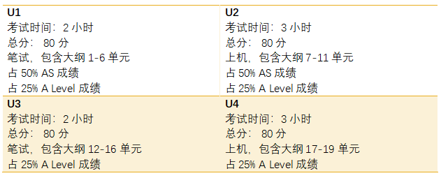 CIE考試局CS和愛德思考試局IT有什麽(me) 區別？如何選擇？