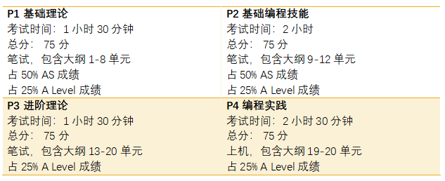 CIE考試局CS和愛德思考試局IT有什麽(me) 區別？如何選擇？