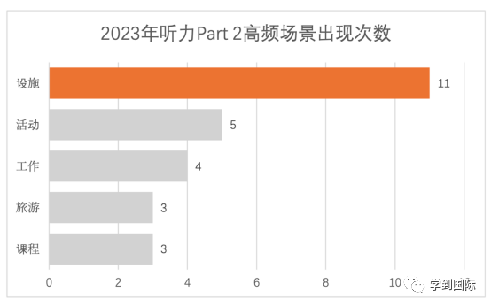 2023年雅思聽力考情年度盤點！新年維祺，實力屠鴨！
