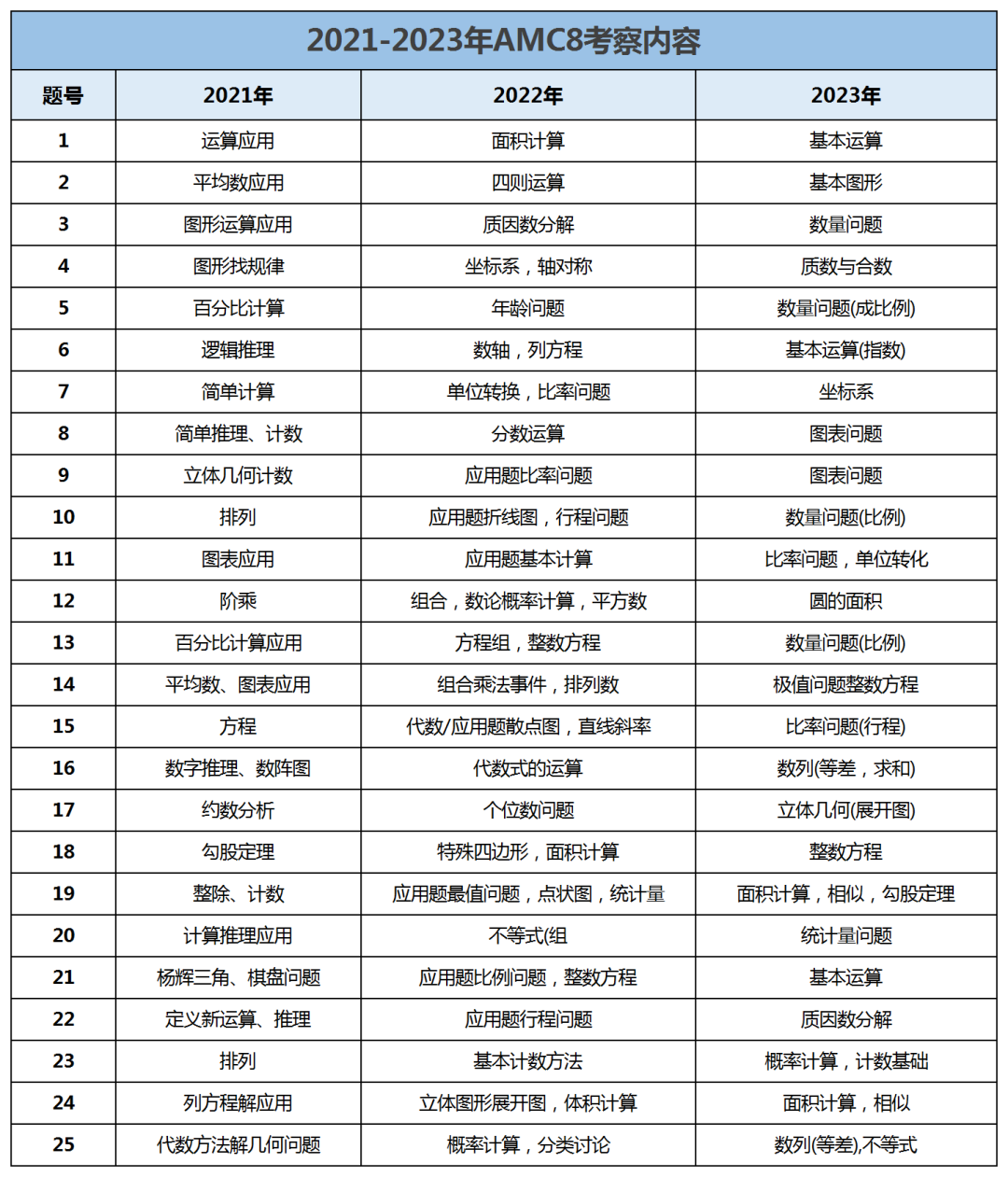 AMC8數學競賽含金量高嗎？AMC8競賽各年級詳細路徑規劃！