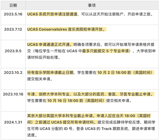 UCAS公布2023Fall申請數據，國際學生錄取率創十年來新低！