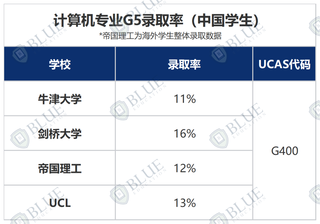 5%錄取率太難申！怎麽(me) “曲線救國”增加勝率？