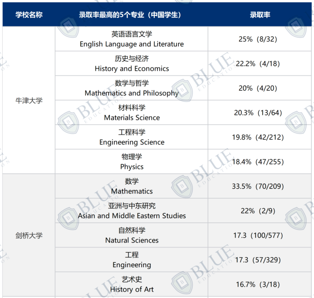 5%錄取率太難申！怎麽(me) “曲線救國”增加勝率？