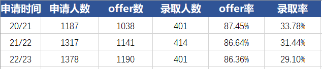 直擊申請 | 華威因實考成績不足發拒信？KCL要求提交IGCSE成績單以“彌補”預估分?...