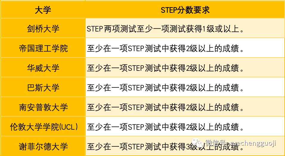 英國名校數學係都推薦的STEP考試，到底該如何準備？備考攻略來啦～