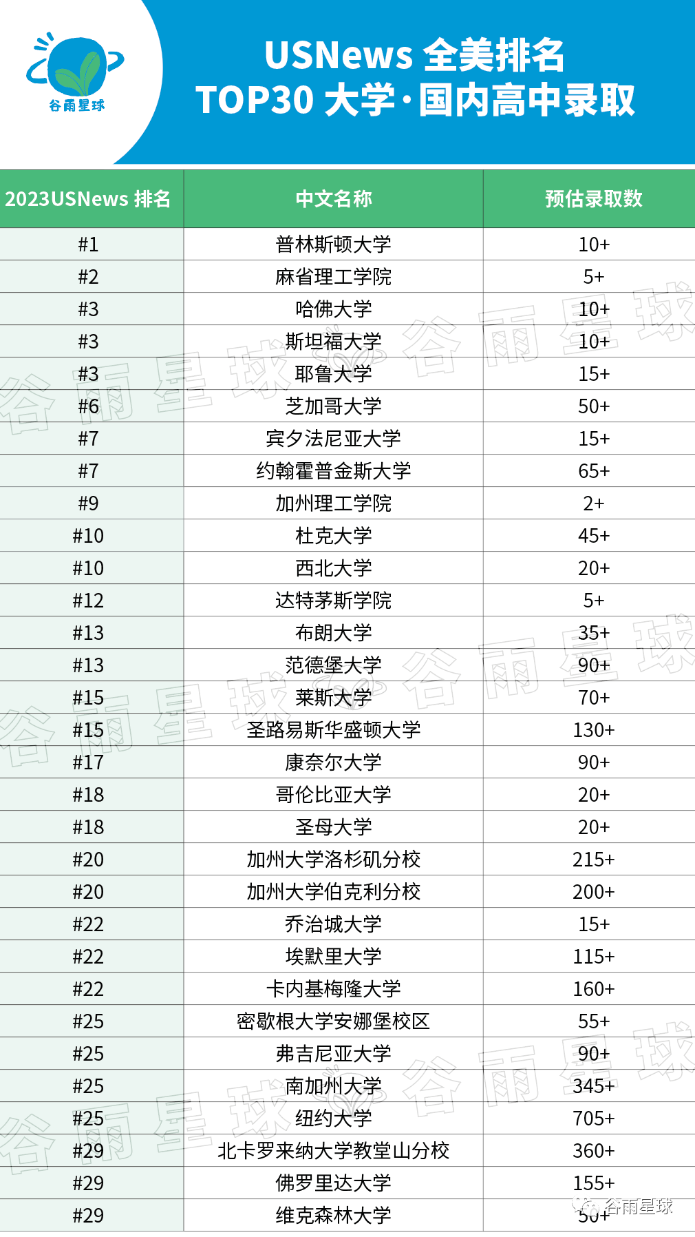 中國學生Top30名校錄取率，有些出乎意料