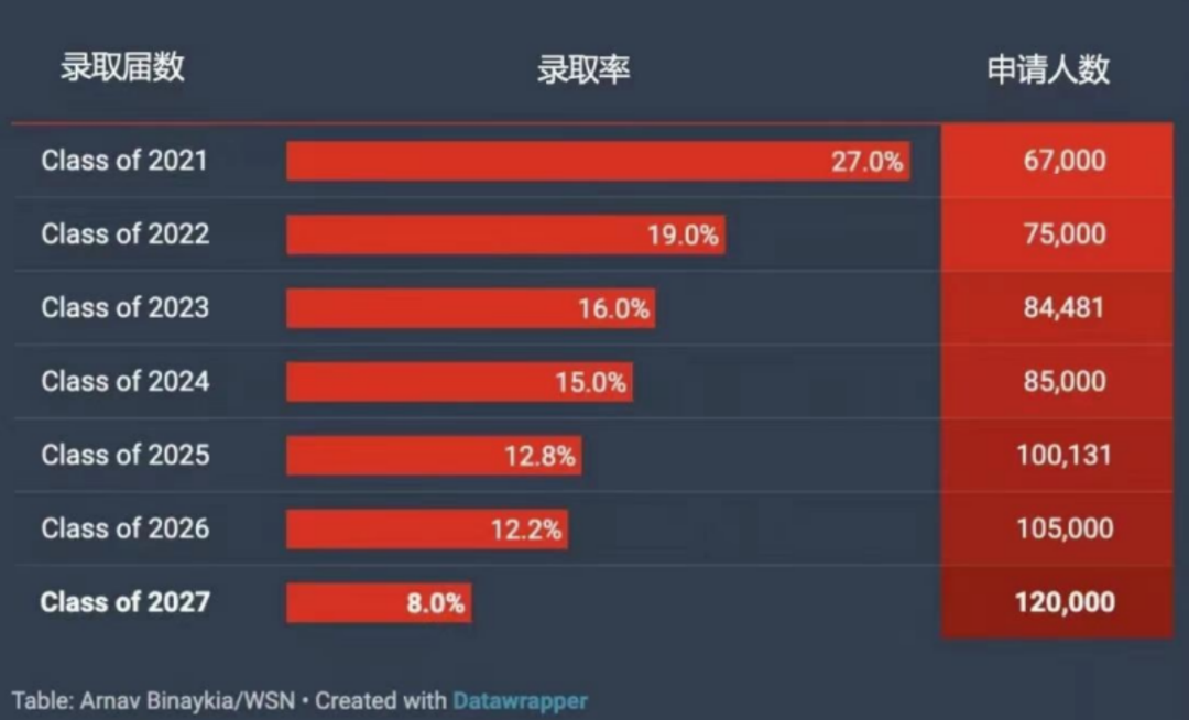 中國學生Top30名校錄取率，有些出乎意料