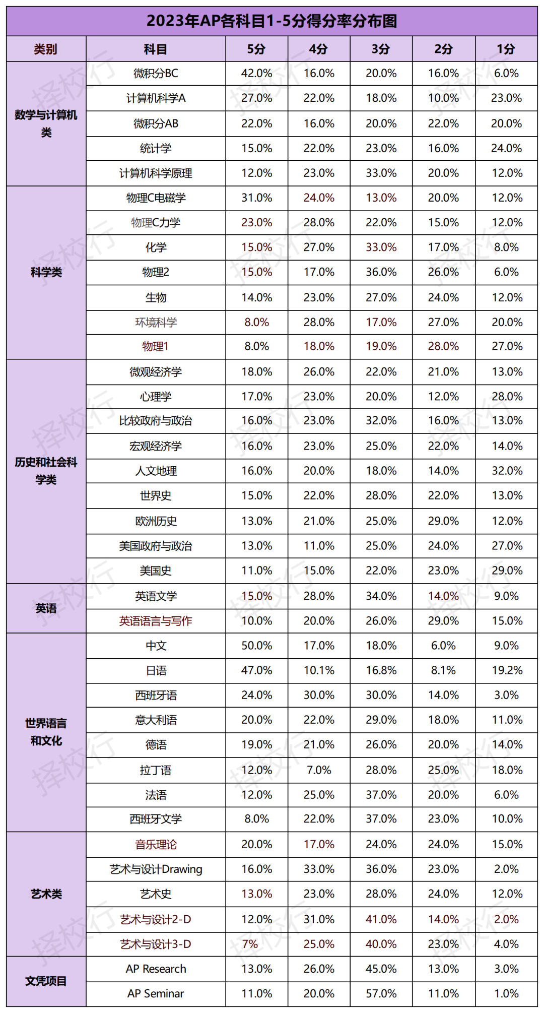 如何選AP課程，孩子更易出分？
