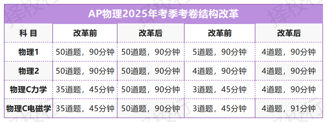 如何選AP課程，孩子更易出分？