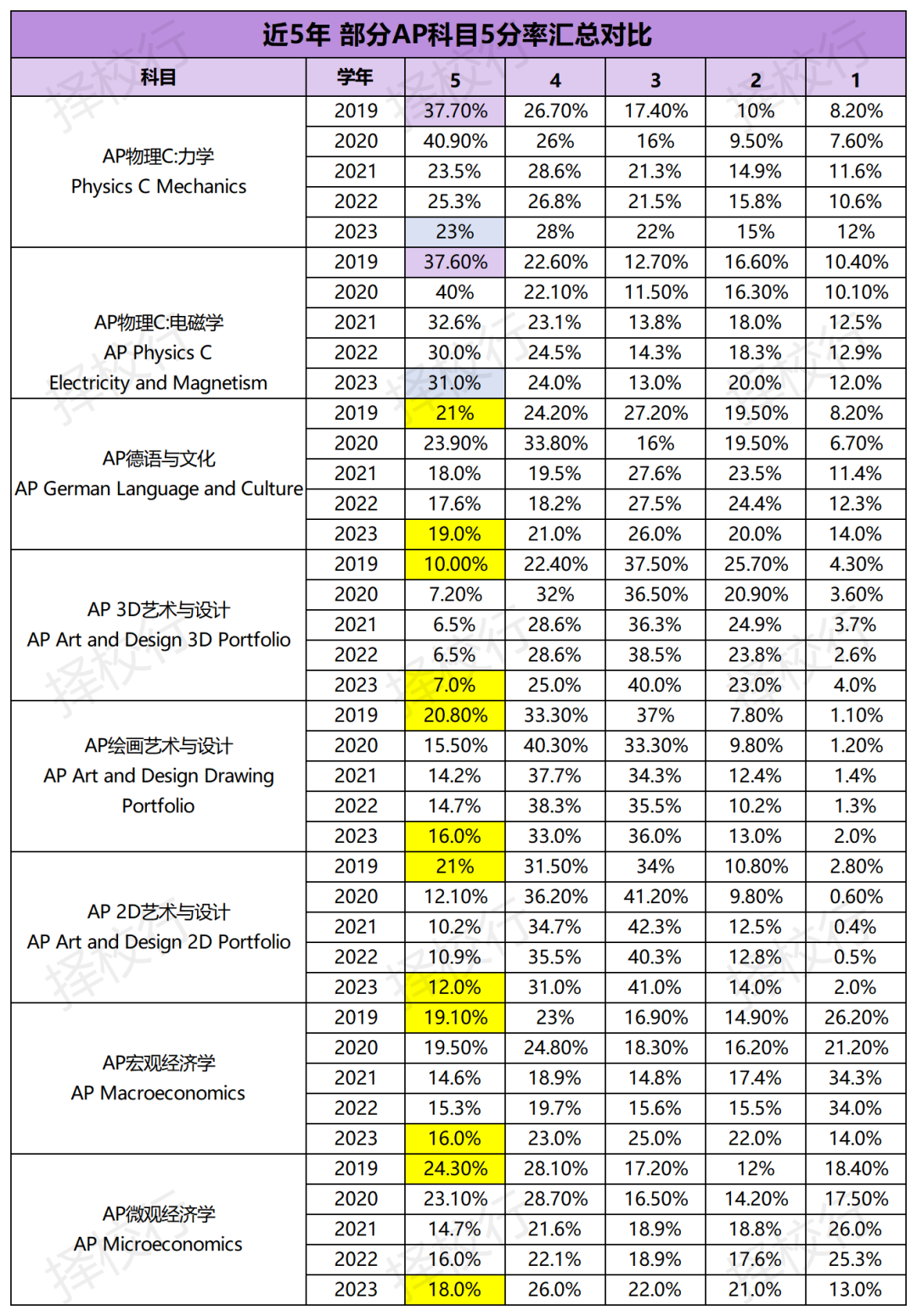 如何選AP課程，孩子更易出分？