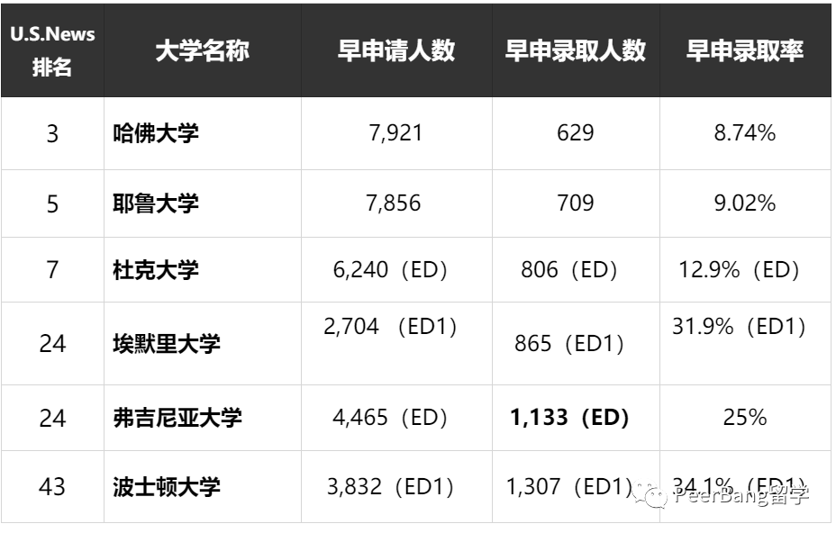 7成被拒？哈佛、耶魯、杜克等名校“高冷”放榜！