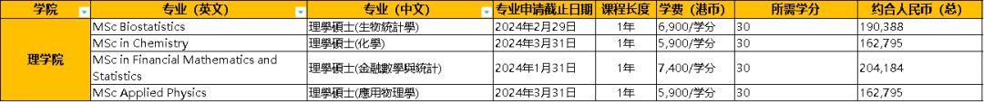 香港城市大學研究生費用每年大致在多少左右？