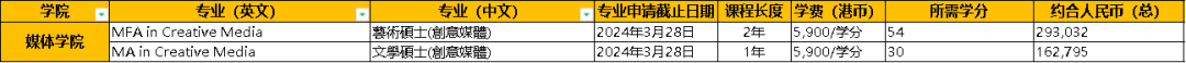 香港城市大學研究生費用每年大致在多少左右？