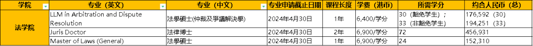 香港城市大學研究生費用每年大致在多少左右？