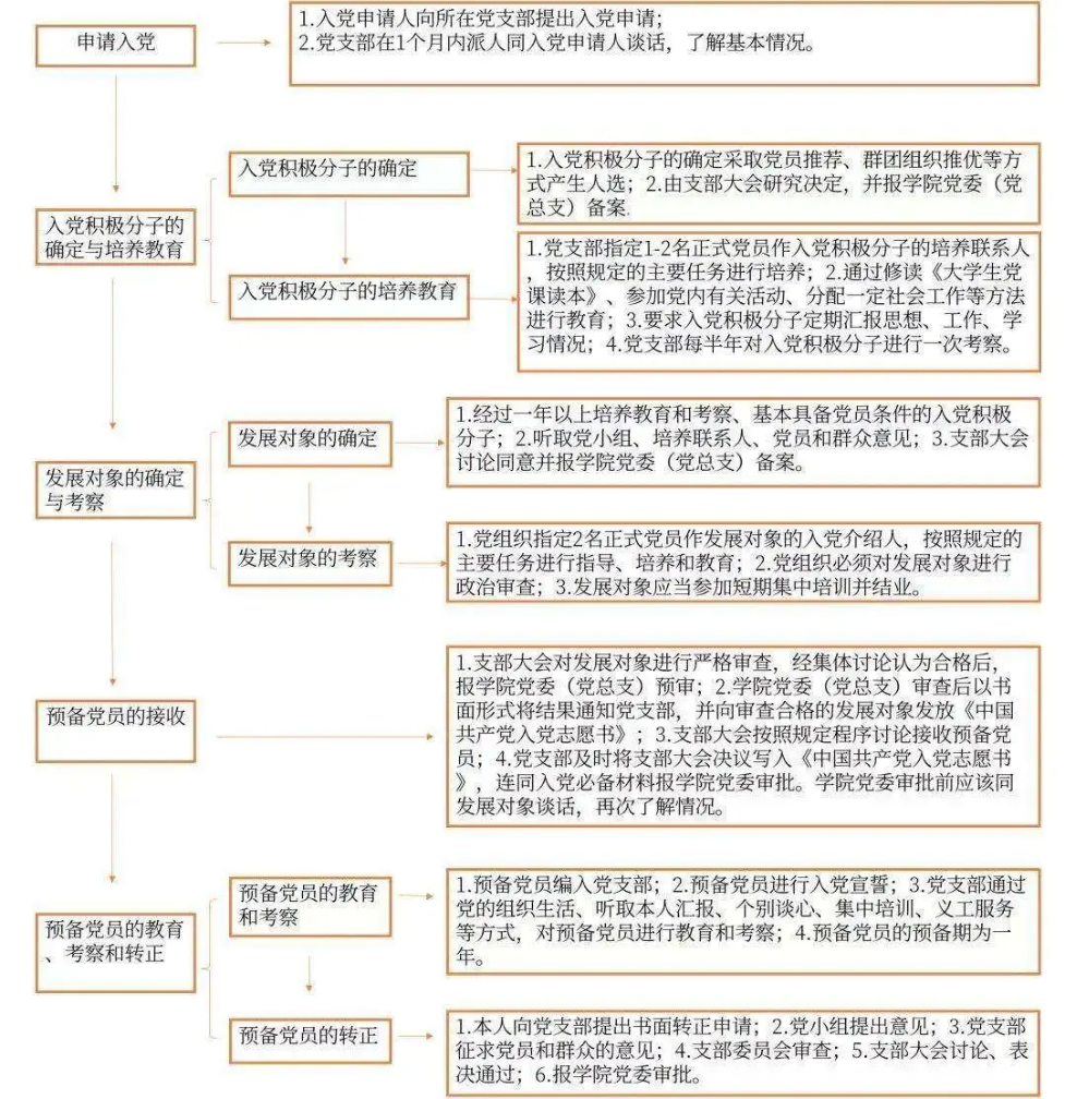 入黨(dang) 影響保研嗎？