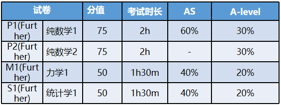 不同考試局A-Level數學差異！| 附A-Level數學備考教材和課程輔導！