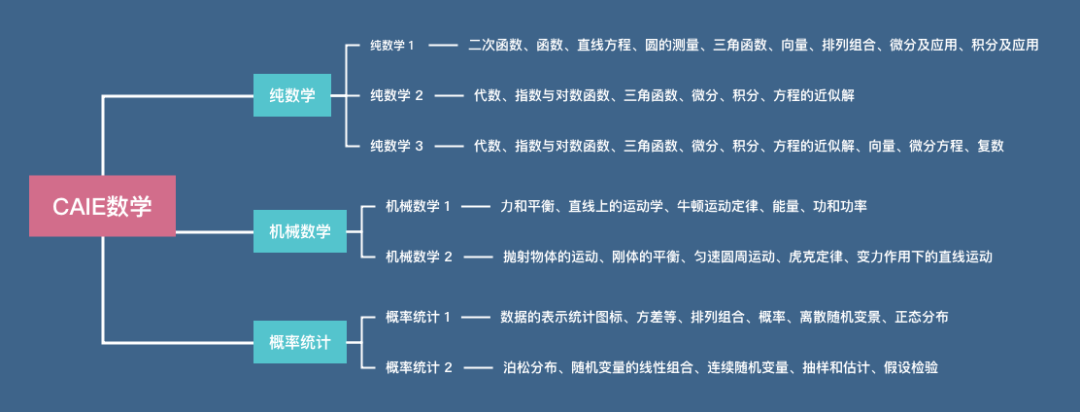 不同考試局A-Level數學差異！| 附A-Level數學備考教材和課程輔導！