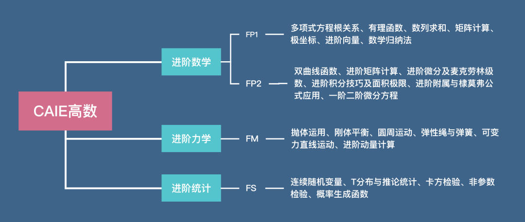 不同考試局A-Level數學差異！| 附A-Level數學備考教材和課程輔導！