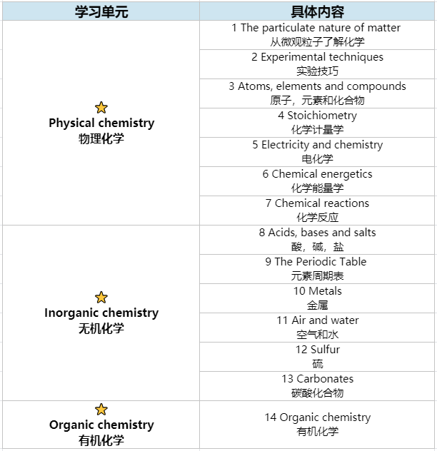 IG化學和國內(nei) 化學的區別有哪些？會(hui) 更難掌握嗎？