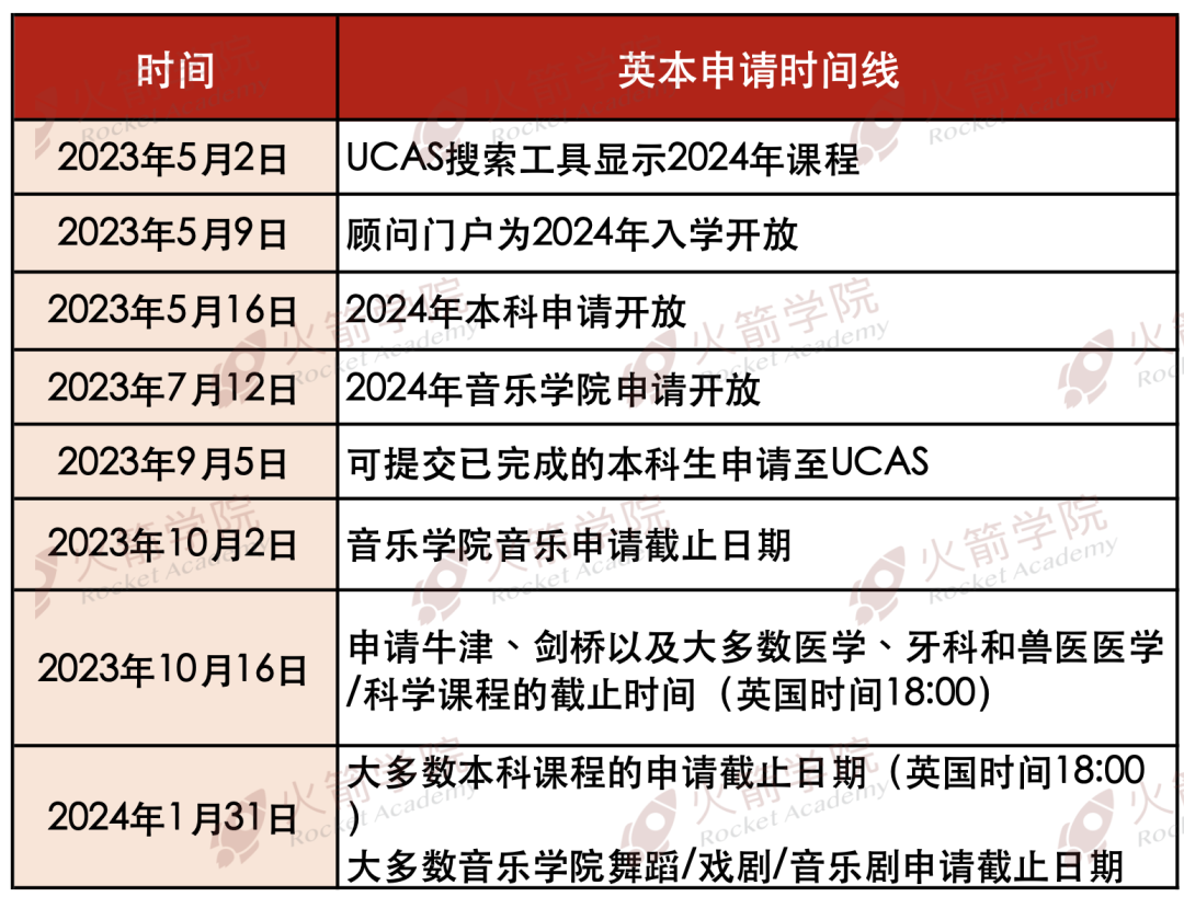 如何用AP成績申請英國本科？附英國G5頂尖名校AP成績要求