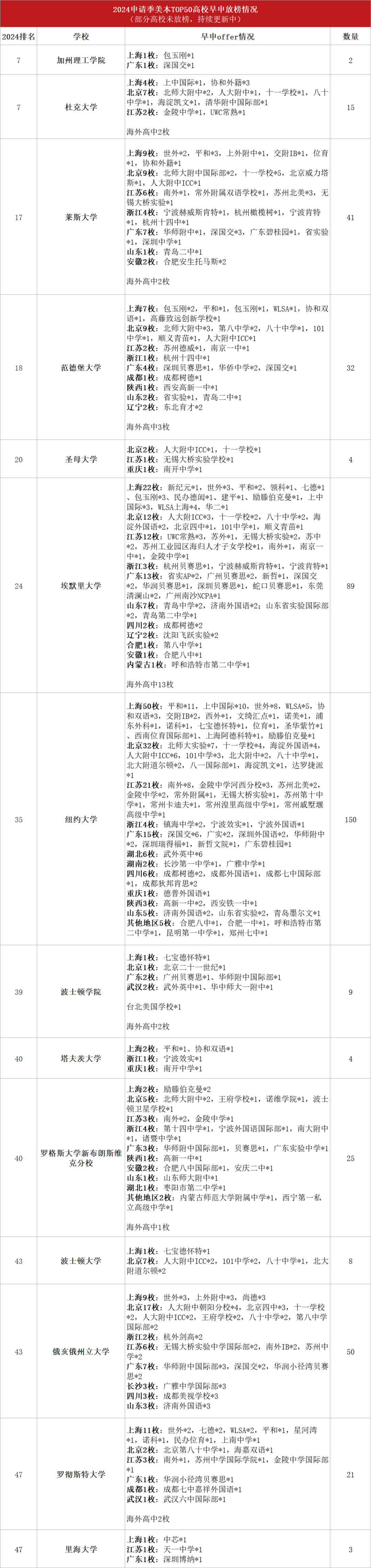 八大藤校、斯坦福、JHU、杜克、紐大、卡梅...多所頂尖美本放榜結果最新匯總！國內(nei) 哪些學校喜獲名校入場券