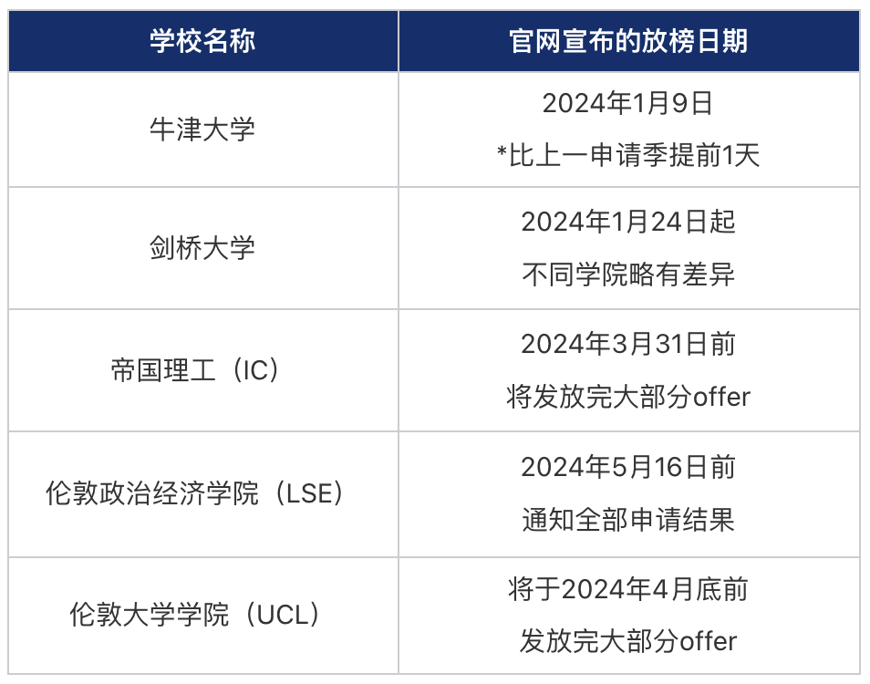 G5哪些專(zhuan) 業(ye) 已發offer？