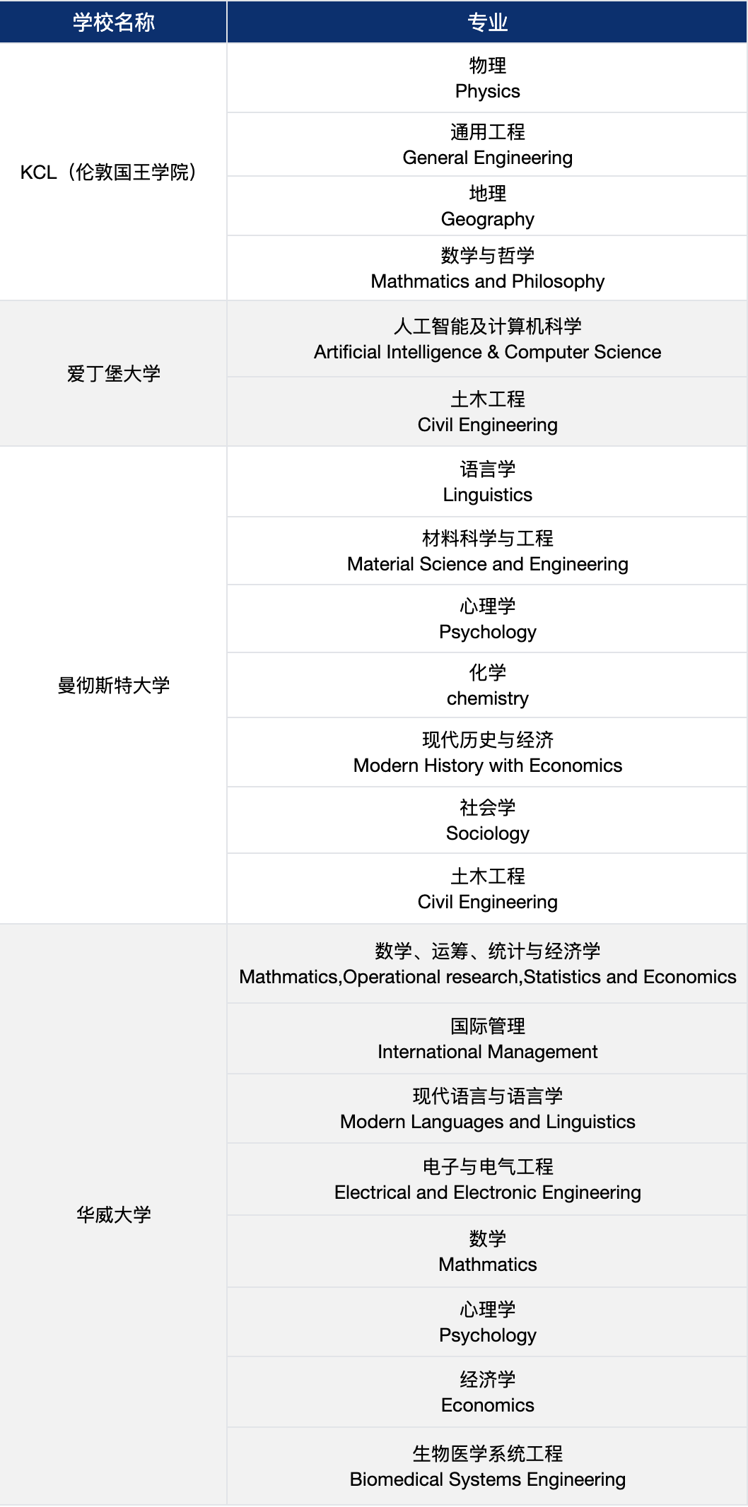 G5哪些專(zhuan) 業(ye) 已發offer？