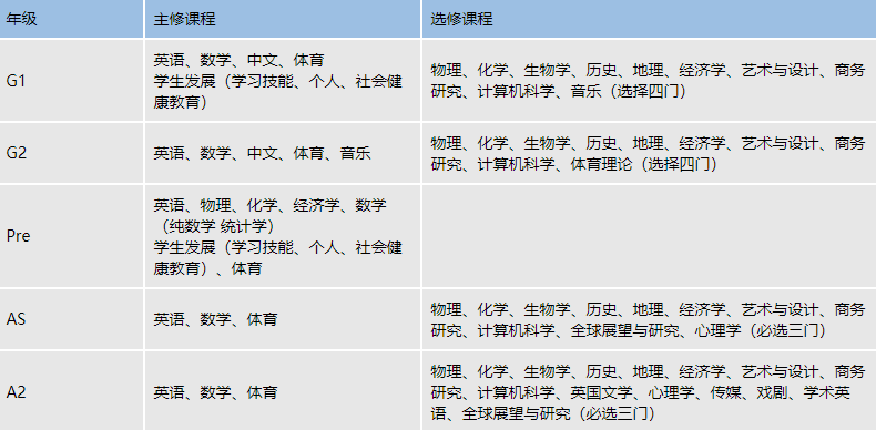 體(ti) 製內(nei) 轉讀IGCSE，目標G5，1年製還是2年製更占優(you) 勢？