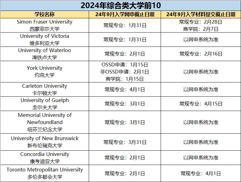 明年秋季入讀重大提醒！網申和材料提交截止日期匯總！
