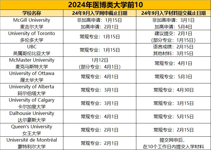 明年秋季入讀重大提醒！網申和材料提交截止日期匯總！