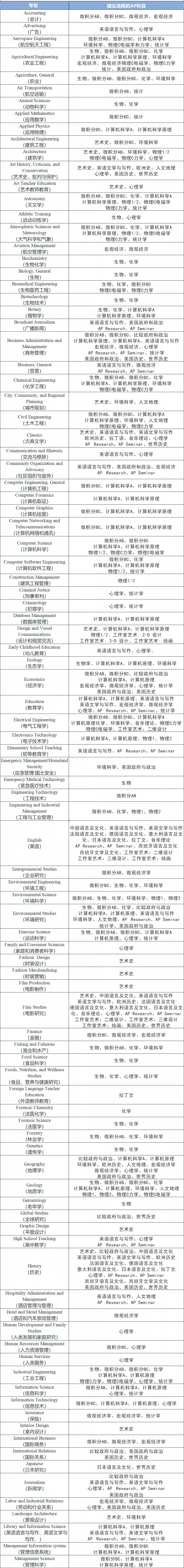 想選擇文科方向的專(zhuan) 業(ye) ，如何選擇AP課程？