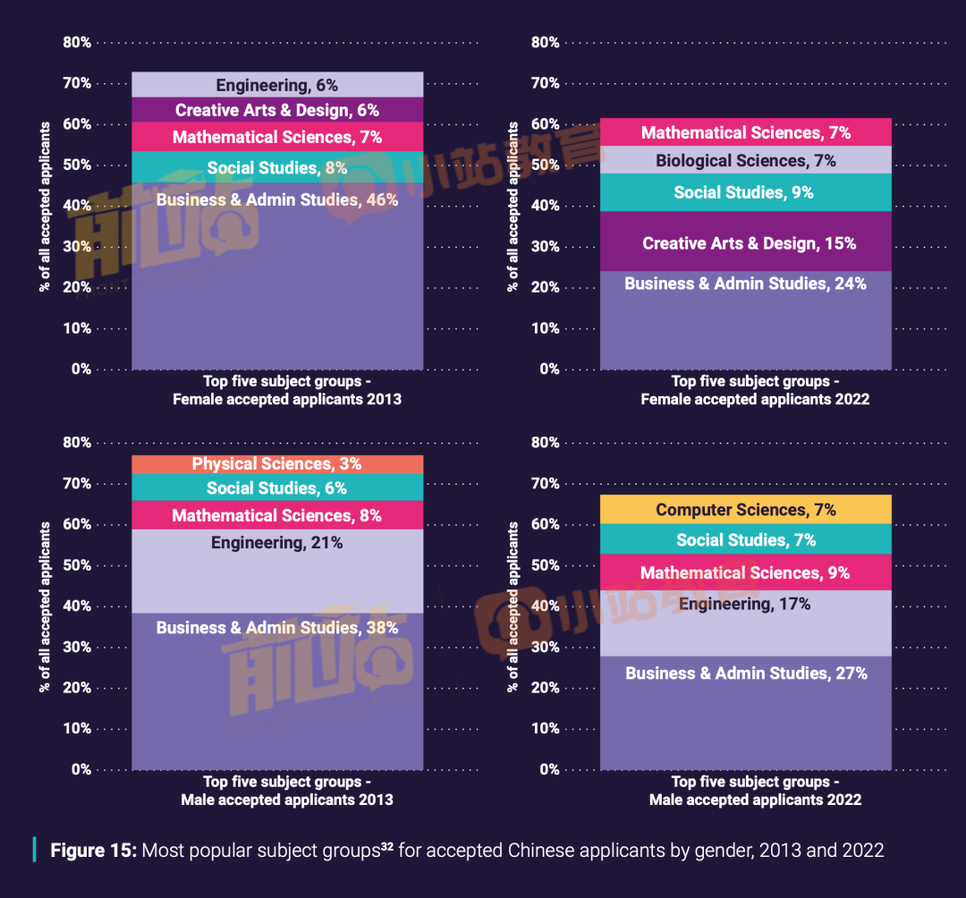 UCAS發布中國學生留英報告：10年增長175%，女生錄取更多，這個(ge) 專(zhuan) 業(ye) 成為(wei) 黑馬！