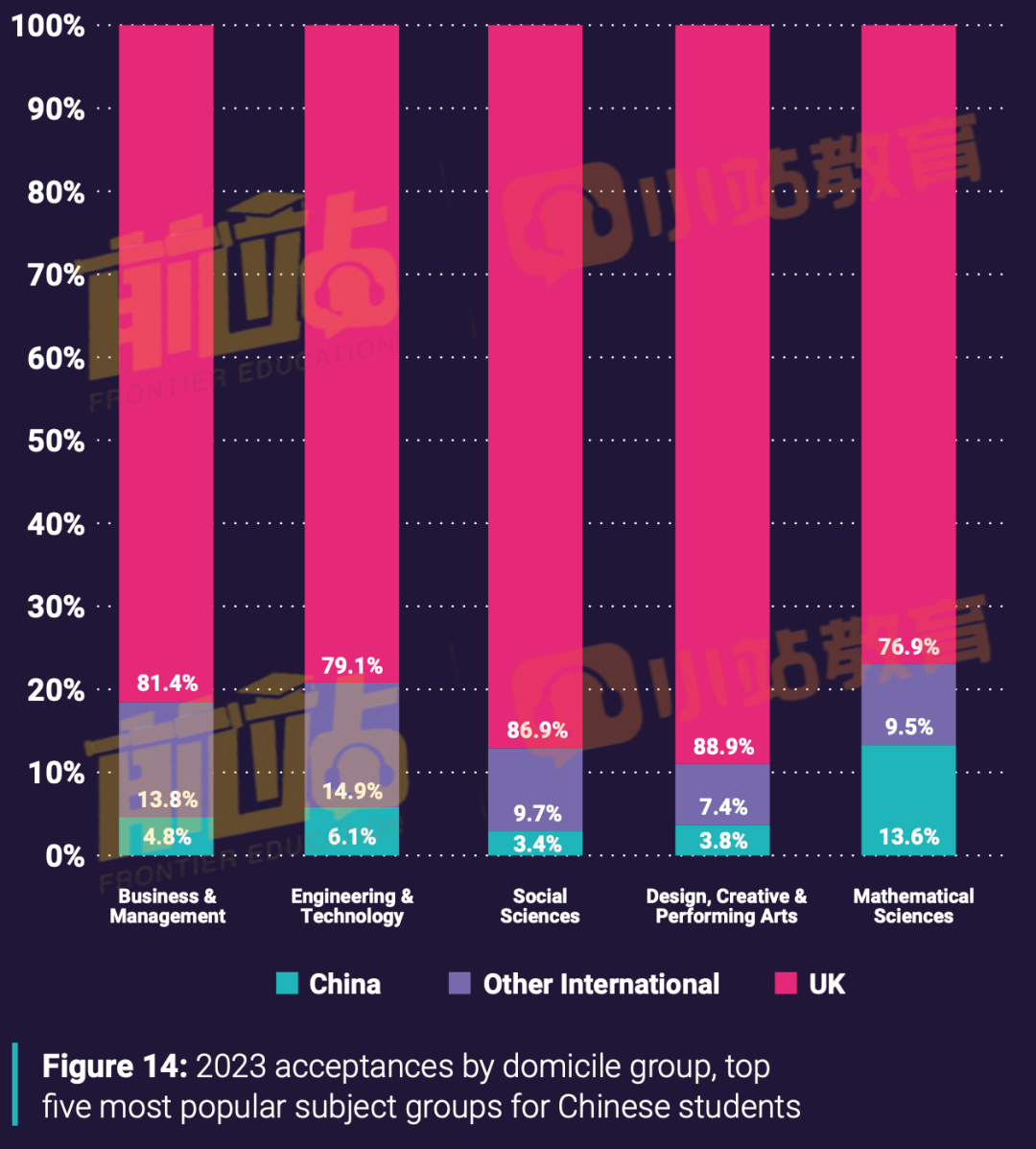 UCAS發布中國學生留英報告：10年增長175%，女生錄取更多，這個(ge) 專(zhuan) 業(ye) 成為(wei) 黑馬！